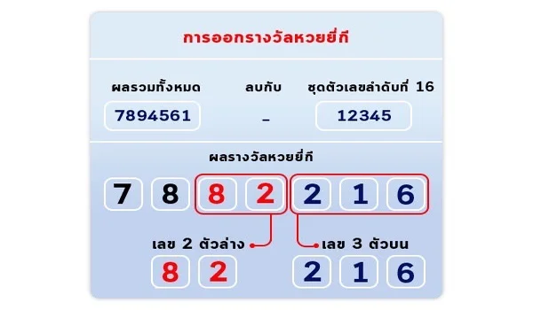 ขั้นตอนการตรวจผลรางวัลหวยยี่กี