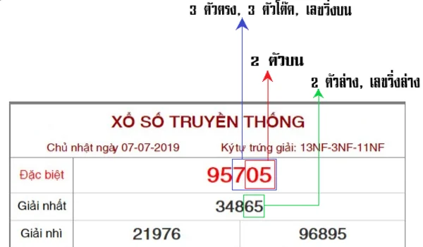 ขั้นตอนการตรวจรางวัลหวยฮานอย